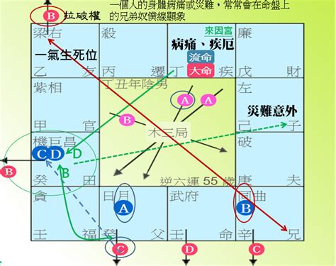 四墓|紫微斗數命盤中的四墓之地